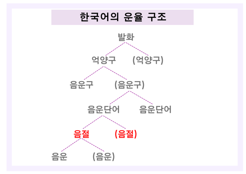 한국어 음절구조 : 네이버 블로그
