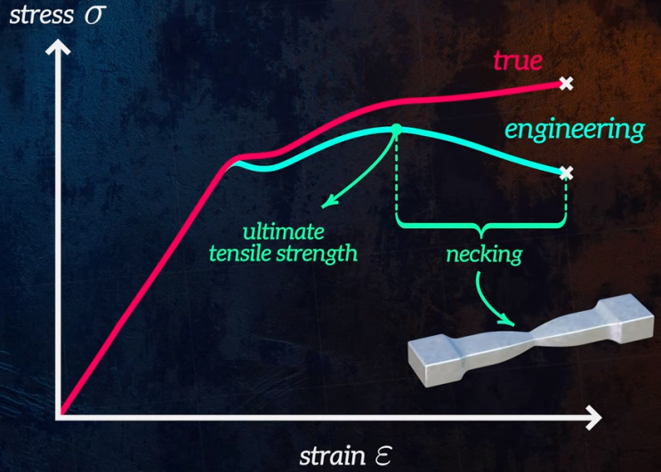  Stress, Strain 이론과 실제값 차이 (Engineering vs True)