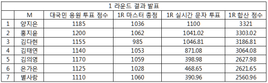  미스트롯2 결승전 양지은vs홍지윤vs김다연vs김태연vs김의영vs은가은vs별사랑 결과는?