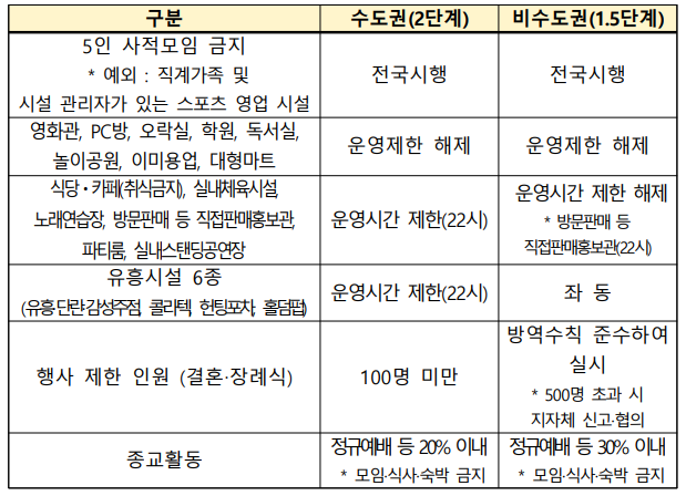  (3.1~3.14) 수도권 2단계, 비수도권 1.5단계 사회적 거리두기 단계 유지