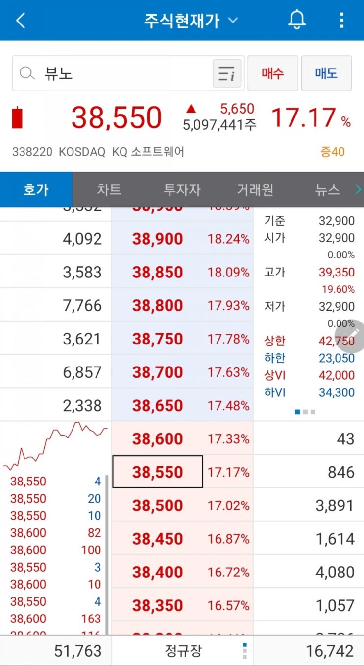  뷰노 70% 상승 출발 → 90%, 불금에 치킨 파티 하세요