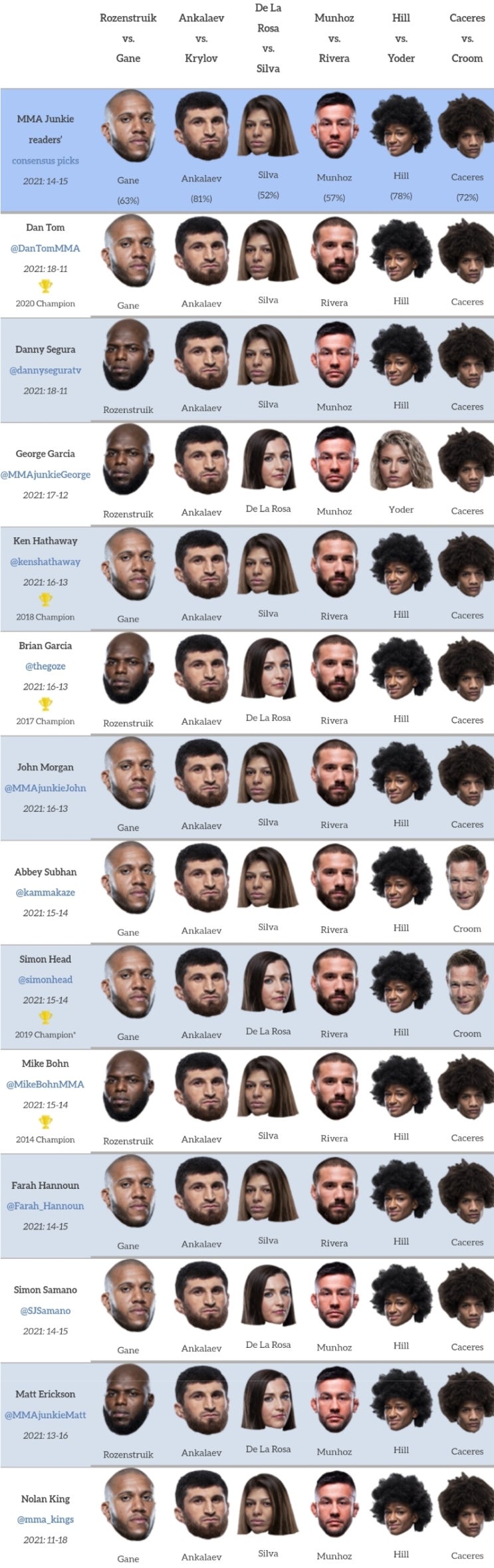 UFC 베가스 20: 로젠스트루이크 vs 간 프리뷰(미디어 예상 및 배당률) UFC 베가스 20: 로젠스트루이크 vs 간 프리뷰(미디어 예상 및 배당률)
