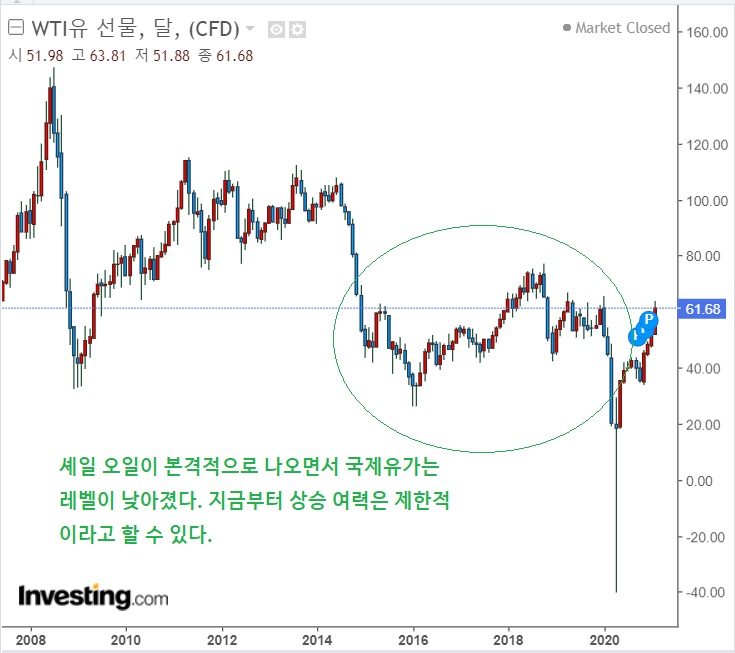 국제유가, 증산가능성으로 3.2% 하락