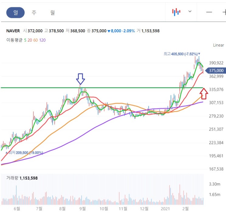 NAVER - 빠른 정산, 당일 배송 시스템, 이커머스 선두질주 ! NAVER - 빠른 정산, 당일 배송 시스템, 이커머스 선두질주 !