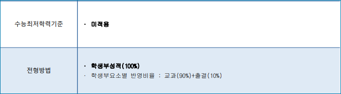 광주대학교 ( 광주대 ) 수시등급 /2022학년도 광주대 수시모집 주요사항 : 네이버 블로그