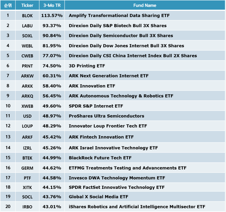 혁신 ETF Top20 - 미국상장(21-02-27)