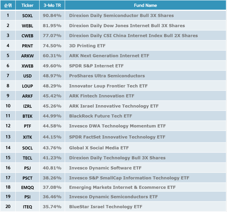 기술주 ETF Top20 - 미국상장(21-02-27)