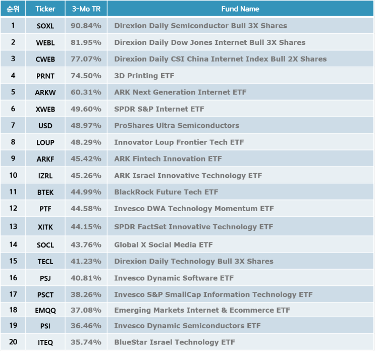  기술주 ETF Top20 - 미국상장(21-02-27)