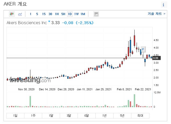  [미국주식 다시보기] 바이오주 AKERS BIOSCIENCES INC( AKER) 현재 어떤 모습일까?