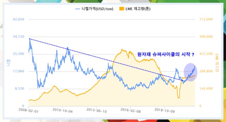  니켈 가격과 수급에 대처하는 테슬라의 전략 (feat. 스탠다드레인지 LFP 채용 확대)
