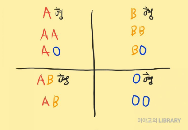  혈액형 유전법칙