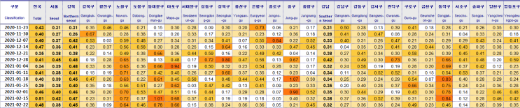  21/02/22  전국 시장동향