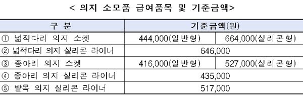 3월 지체장애인 의지 급여 기준금액 인상 3월 지체장애인 의지 급여 기준금액 인상
