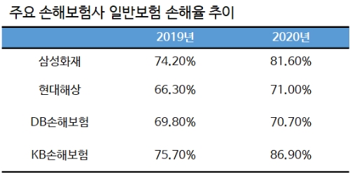 대형 화재사고로 손보사 일반보험 손해율 '악화' 대형 화재사고로 손보사 일반보험 손해율 '악화'