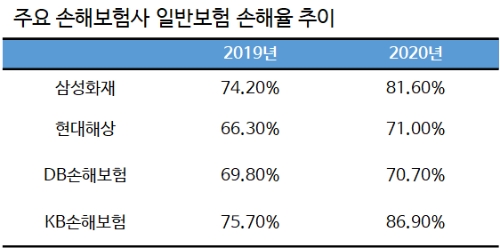 대형 화재사고로 손보사 일반보험 손해율 '악화'