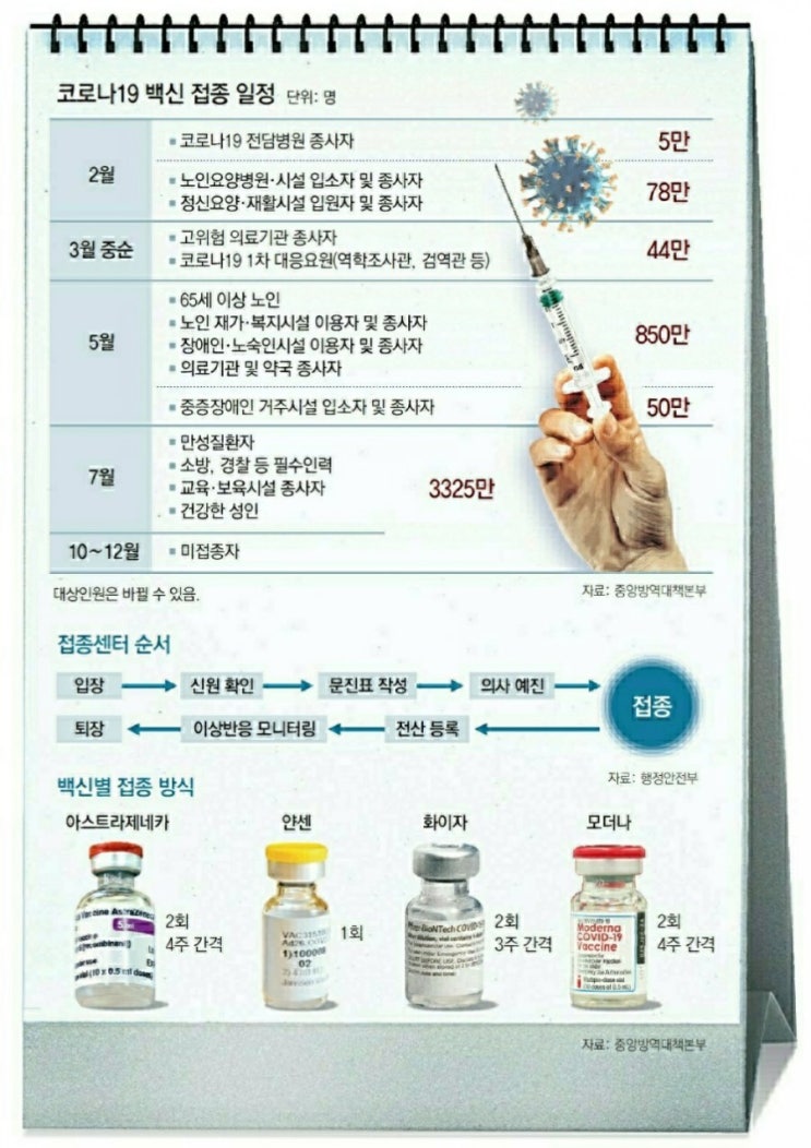  코로나19 백신 접종 일정과 효과 예방률