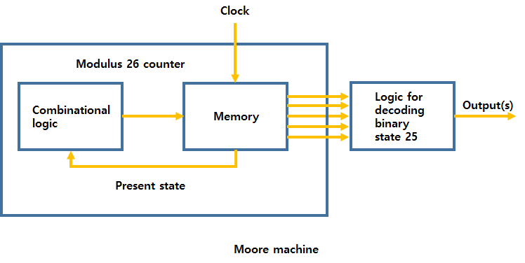 디지털 논리 설계 - 개념편21(Finite State Machine) : 네이버 블로그