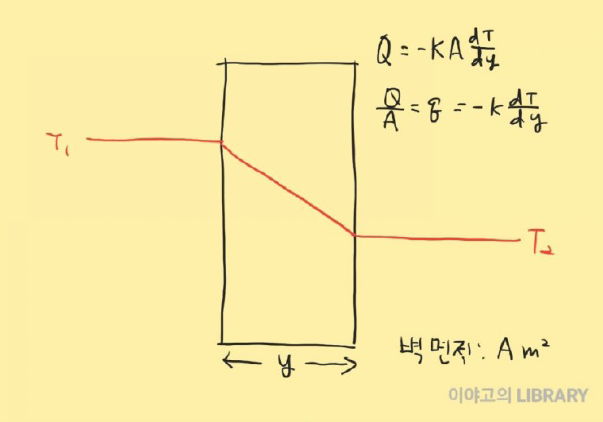  전도, 대류, 복사