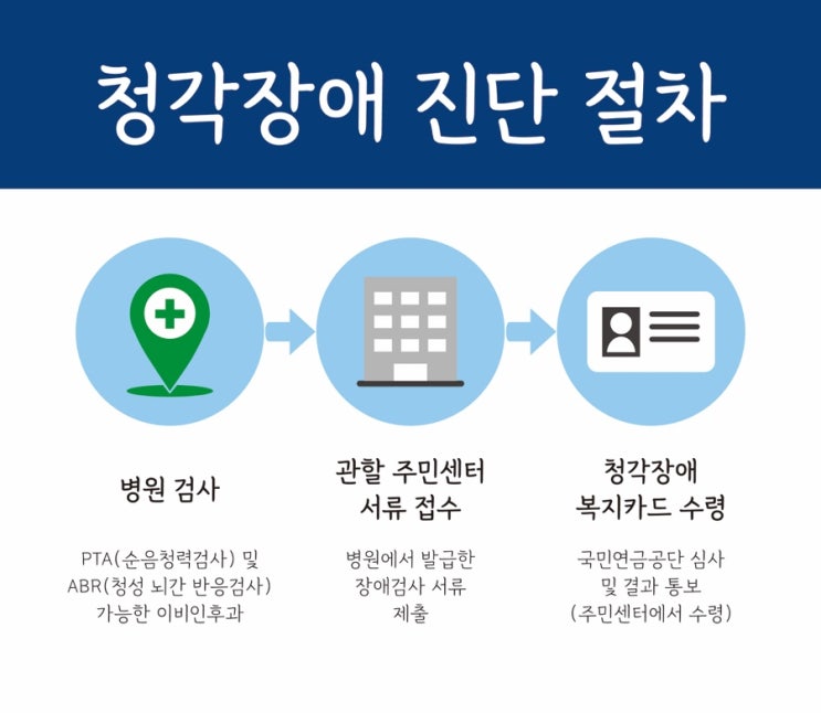  보청기 지원금 받기 첫번째 절차—청각장애복지카드 발급받기(간단요약 !어렵지 않아요)