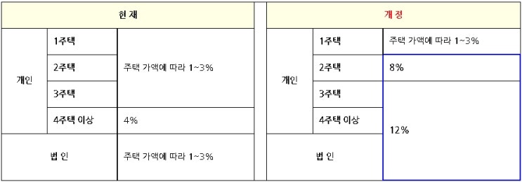  취득세 중과(8%, 12%)를 오피스텔 매입 중심으로 봤어요.