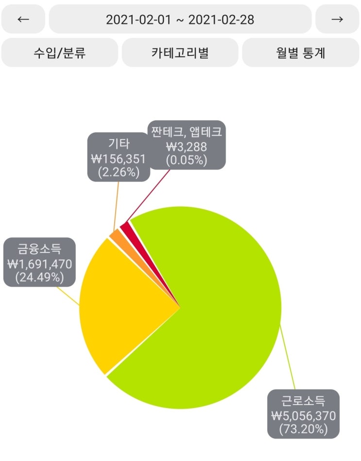  30대 직장인 1달 결산 : + 6,437,268원 (21년 2월)