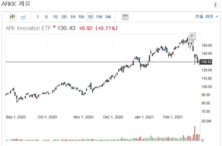 성장주 여신 캐시 우드 , 금리상승에 아크 ETF 흔들 성장주 여신 캐시 우드 , 금리상승에 아크 ETF 흔들