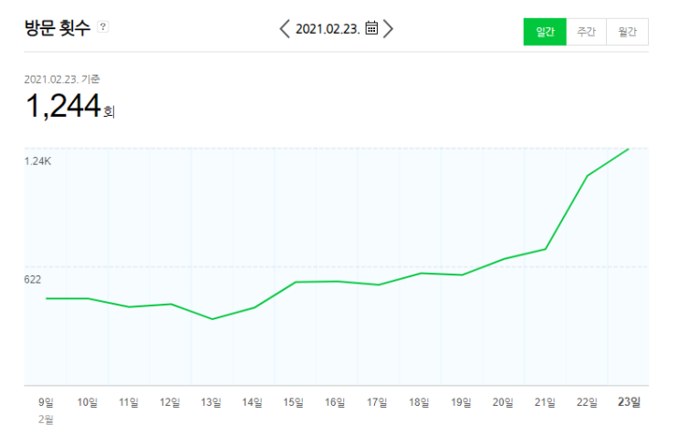  키워드 공략 포스팅 58개로 2월 일방문자 1,244명 달성!