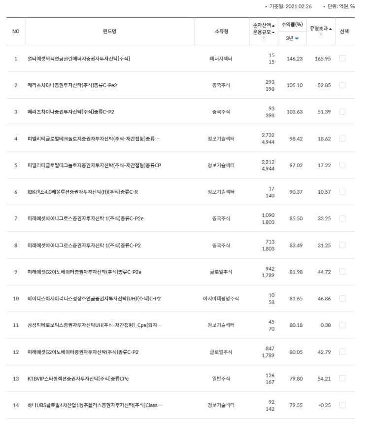 [<b>펀드닥터</b>] 퇴직연금펀드 수익률 순위 (21.2.28) - 중지