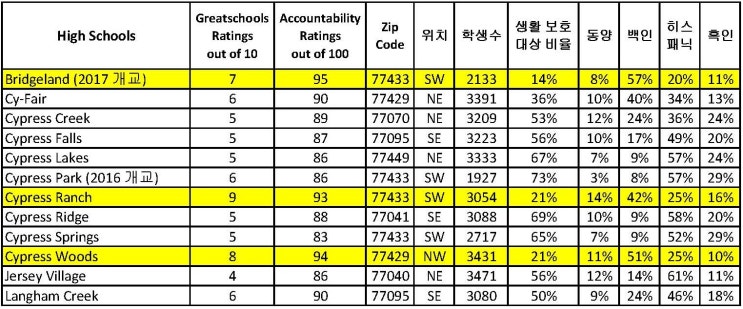  Cypress 학군 인구 통계와 학교 평가 (Cypress-Fairbanks ISD Schools Demographic & Ratings)