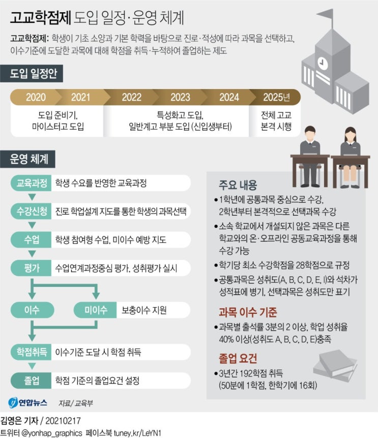  [교육정책] 고교학점제와 자아실현