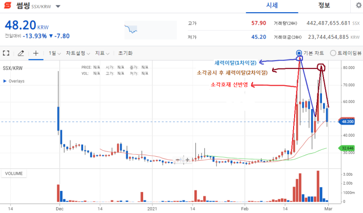  썸씽(SSX)코인 7억개 소각 공시는 이미 선반영 되어 있었다.