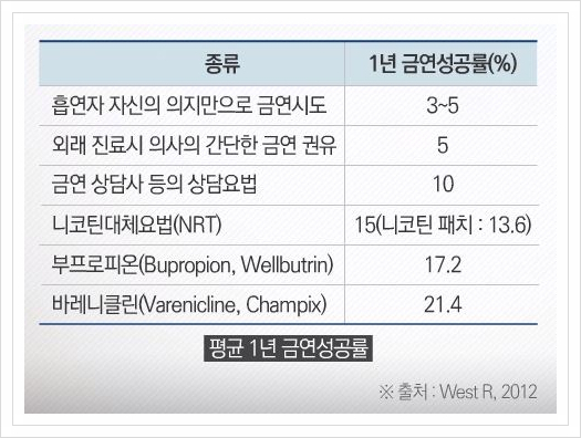  담배 끊고 싶은 30대 회사원 - 쉽게 금연에 성공할 방법 없나요?