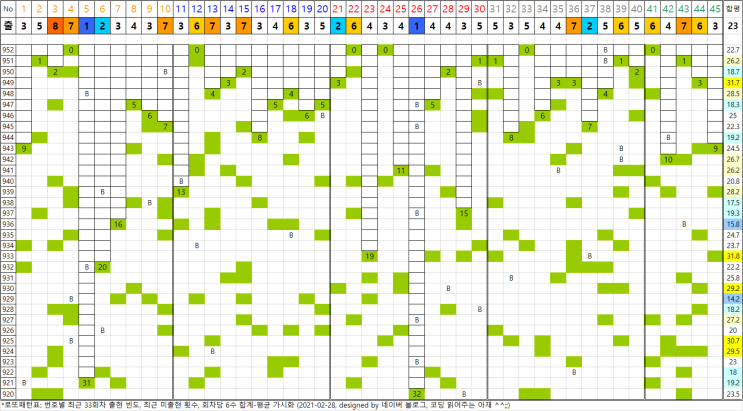 953회차용 로또 패턴표 (21/2/27, 952회 업데이트)