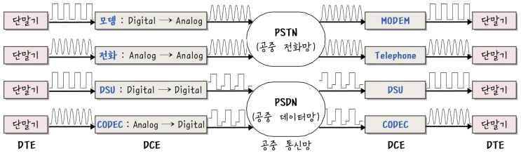  [정보처리][IC개론] 04. 신호 변환기