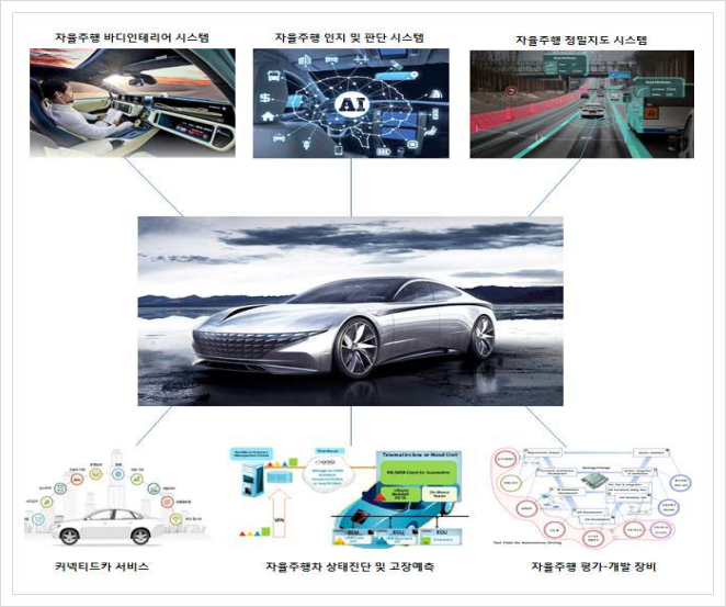 중소기업 전략기술로드맵 2021-2023, 자율 주행차