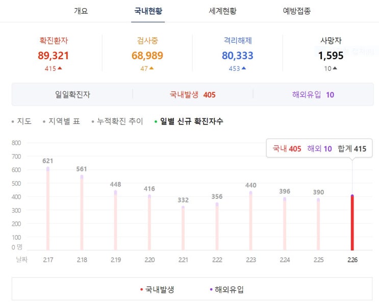  국내 코로나 확진자 2021년 2월 27일 깔끔 정리 지역별 비교 차이