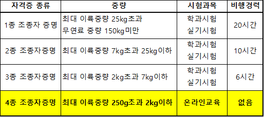 초경량비행장치 조종자 증명