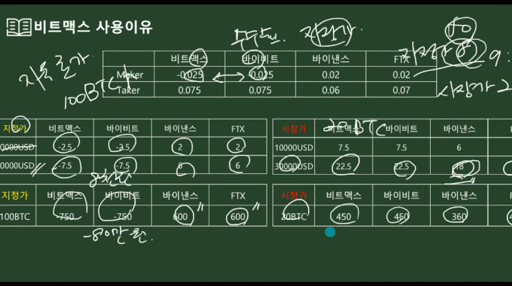  마진거래? 레버리지? 비트코인선물? 거래소 선택방법