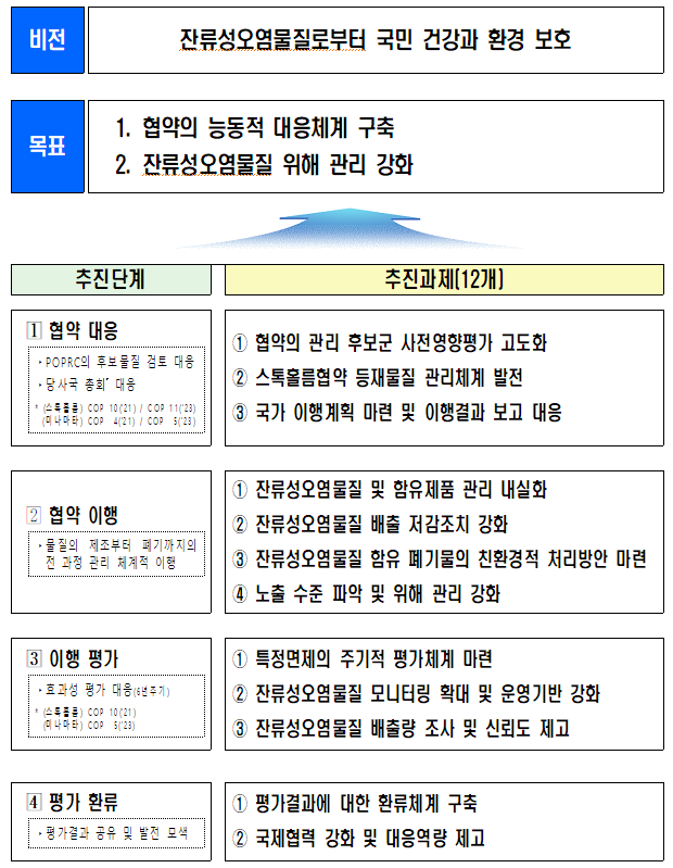  제3차 잔류성오염물질관리 기본계획(2021~2025) 시행