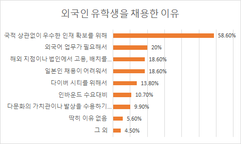  일본기업의 외국인 채용 비율은???
