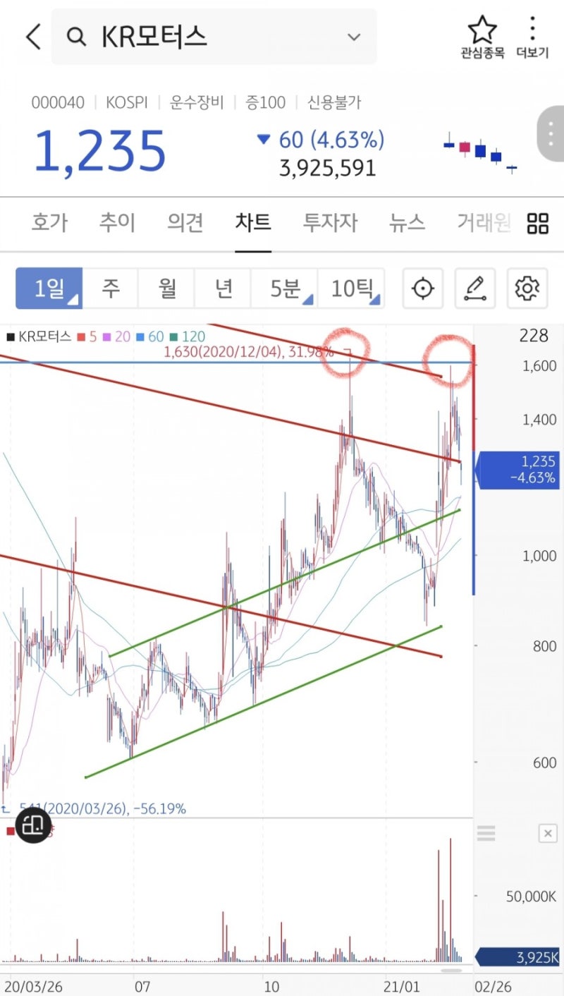 차트] KR모터스, 1600원 돌파하면 크게 간다 : 네이버 블로그