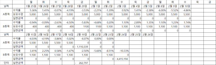 주린이 주식 한 달 체험 마지막
