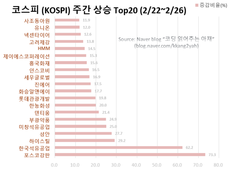  주간 주가 동향, 코스피/코스닥 주가상승/주가하락 탑20 요약 (ft. 포스코강판, 한국석유, 이아이디, 로지시스, 키네마스터, 이트론, 2/22~2/26, W8)