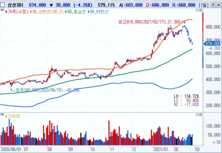 삼성SDI - 헝가리 법인 배터리 첫 흑자 삼성SDI - 헝가리 법인 배터리 첫 흑자