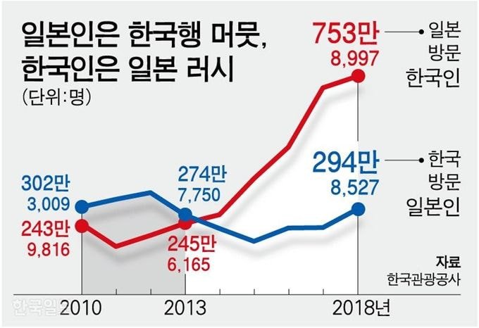 2019년까지 심각했던 일본여행 2019년까지 심각했던 일본여행