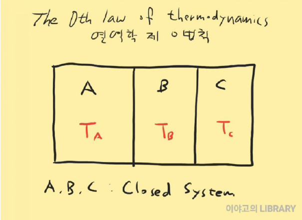 열역학 제0법칙(The 0th law of thermodynamics)