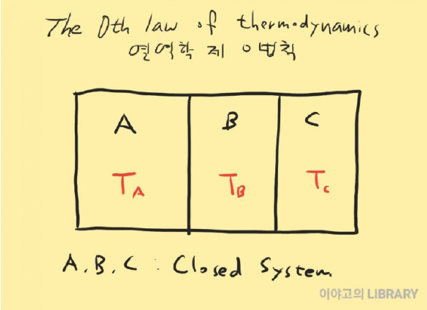  열역학 제0법칙(The 0th law of thermodynamics)