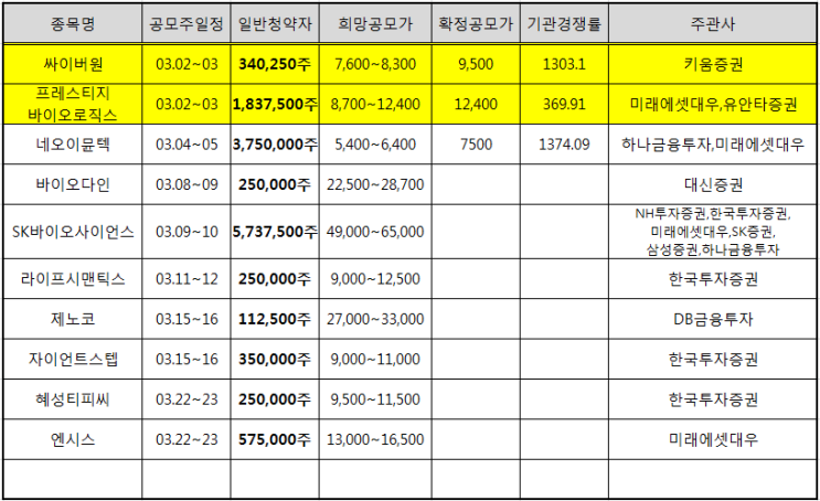  3월 공모주 일정 #프레스티지바이오로직스#싸이버원#SK바이오사이언스#균등배정