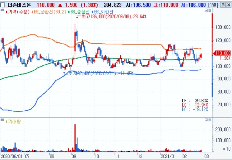 더존비즈온 - 글로벌운용사 베인캐피탈로부터 4천억 유치 !