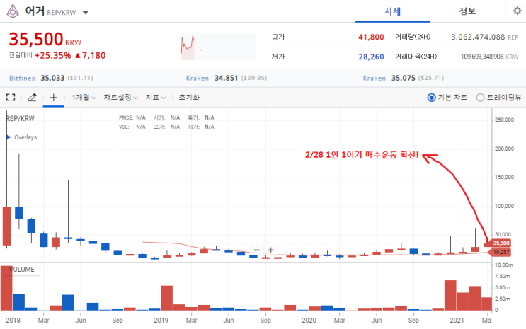  어거코인 1인 1어거 매수운동으로 제2의 게임스탑이 될 것인가?